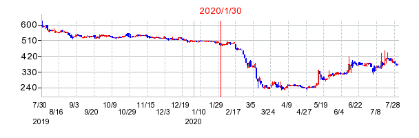 2020年1月30日 13:46前後のの株価チャート